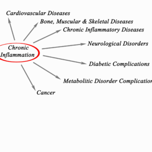 Diagram showing the link between chronic inflammation and various diseases.