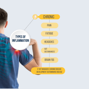 Chronic inflammation symptoms and long-term health effects