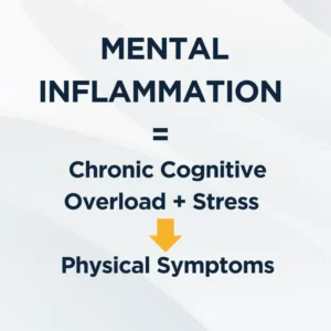 Infographic explaining mental inflammation as chronic cognitive overload and stress leading to physical symptoms like fatigue, brain fog, and inflammation.